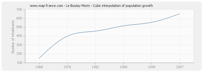 Le Boulay-Morin : Cubic interpolation of population growth